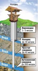Как сделать колодец своими руками Как сделать колодец своими руками